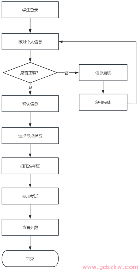 关于深圳大学2025-2026学年第二学期成人学士学位外语考试报名通知！(图1)